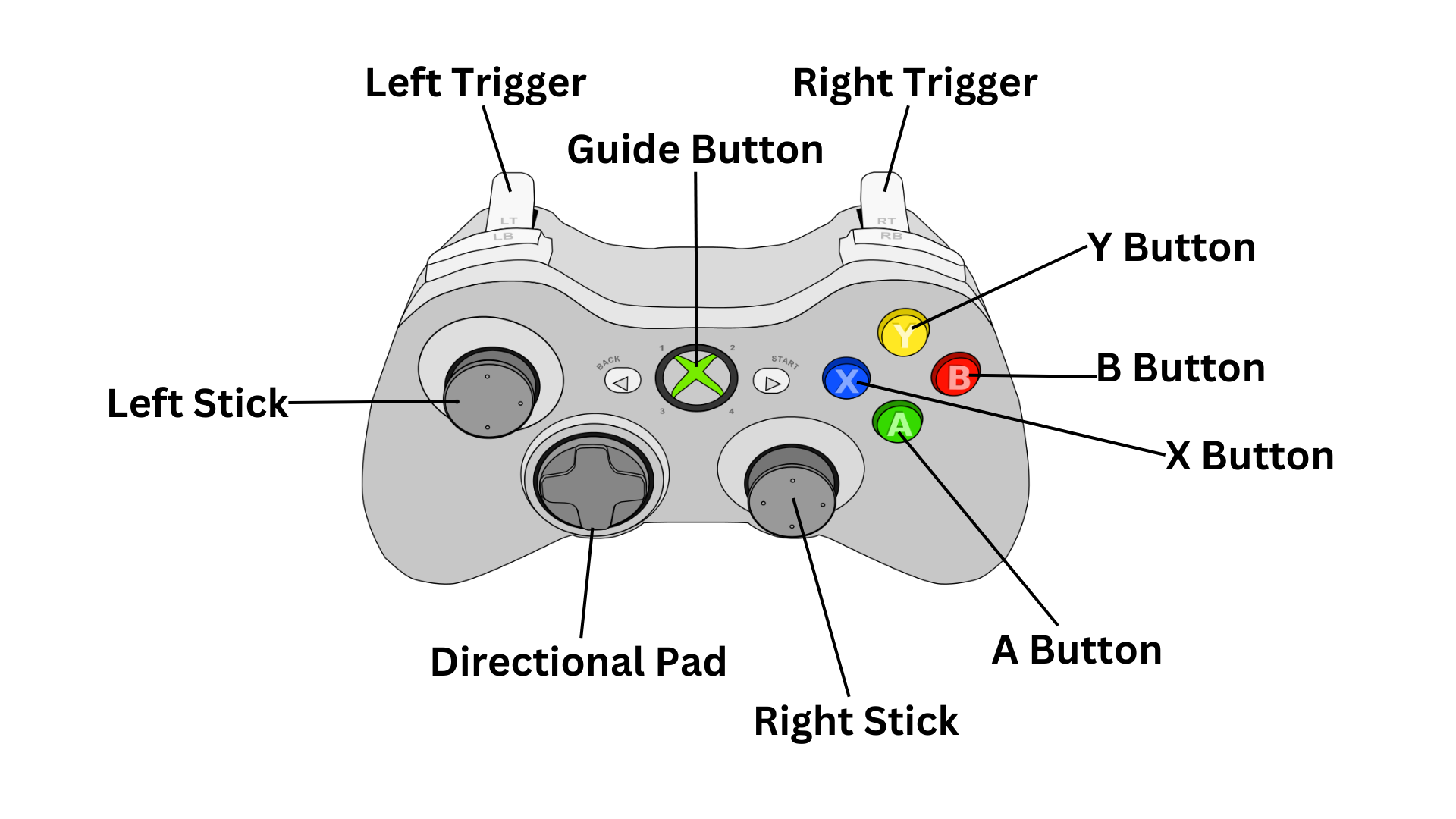 Xbox Contoller Buttons