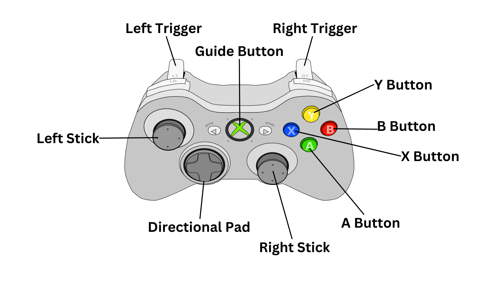 Xbox Controller Buttons diagram